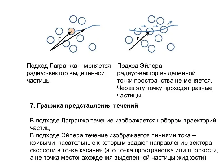 Подход Лагранжа – меняется радиус-вектор выделенной частицы Подход Эйлера: радиус-вектор выделенной