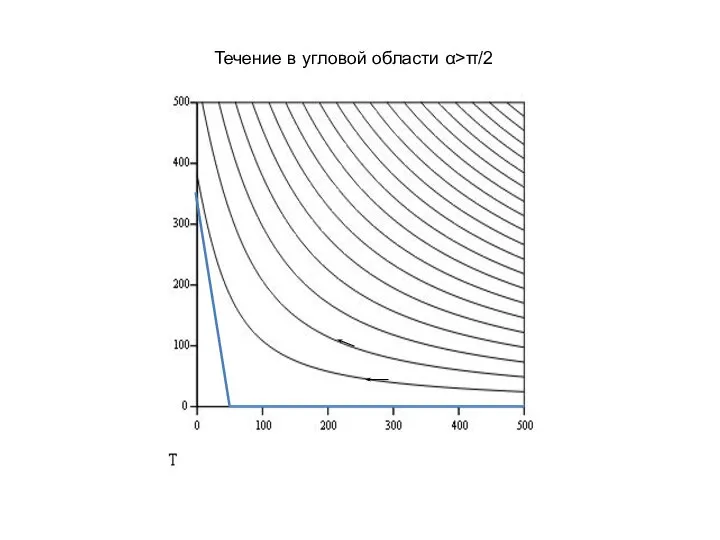 Течение в угловой области α>π/2