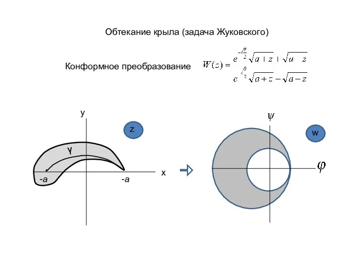 Обтекание крыла (задача Жуковского) Конформное преобразование