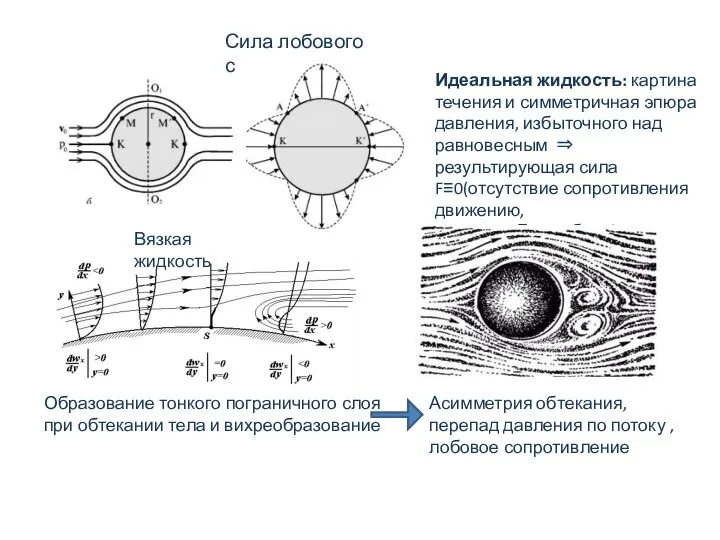 Сила лобового сопротивления Идеальная жидкость: картина течения и симметричная эпюра давления,