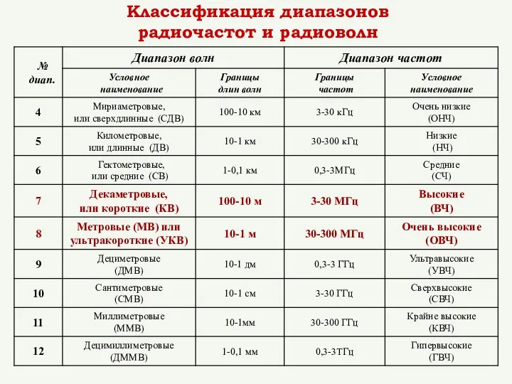 Классификация диапазонов радиочастот и радиоволн