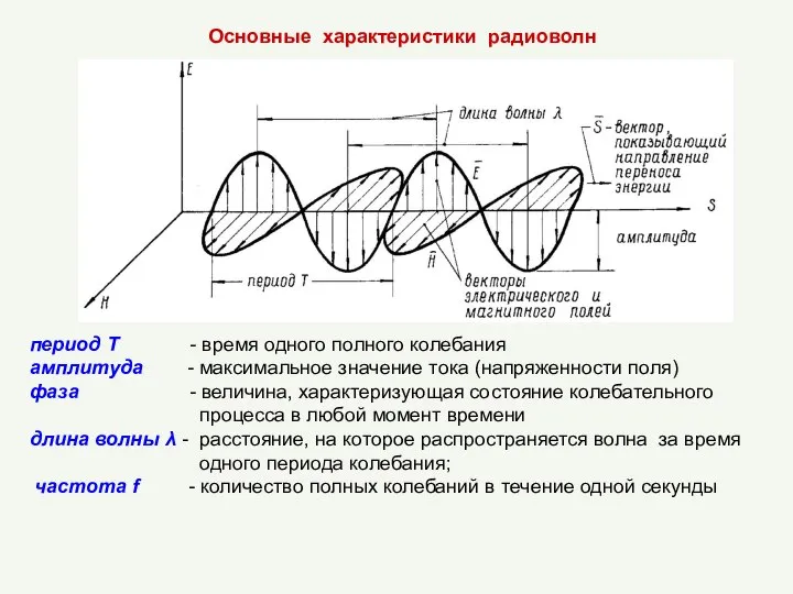 период Т - время одного полного колебания амплитуда - максимальное значение