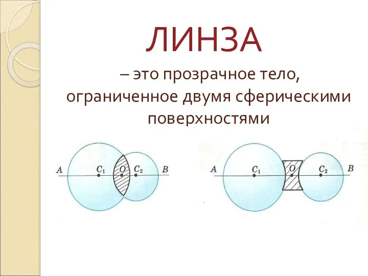 – это прозрачное тело, ограниченное двумя сферическими поверхностями ЛИНЗА