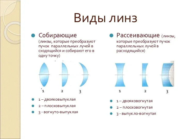 Виды линз Собирающие (линзы, которые преобразуют пучок параллельных лучей в сходящийся