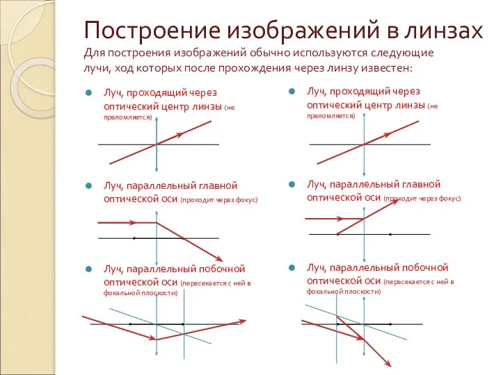 Построение изображений в линзах Для построения изображений обычно используются следующие лучи,