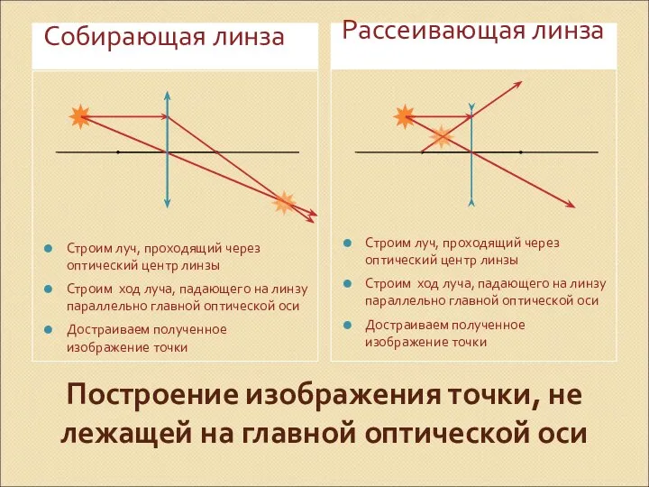 Построение изображения точки, не лежащей на главной оптической оси Собирающая линза