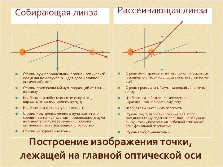 Построение изображения точки, лежащей на главной оптической оси Собирающая линза Рассеивающая