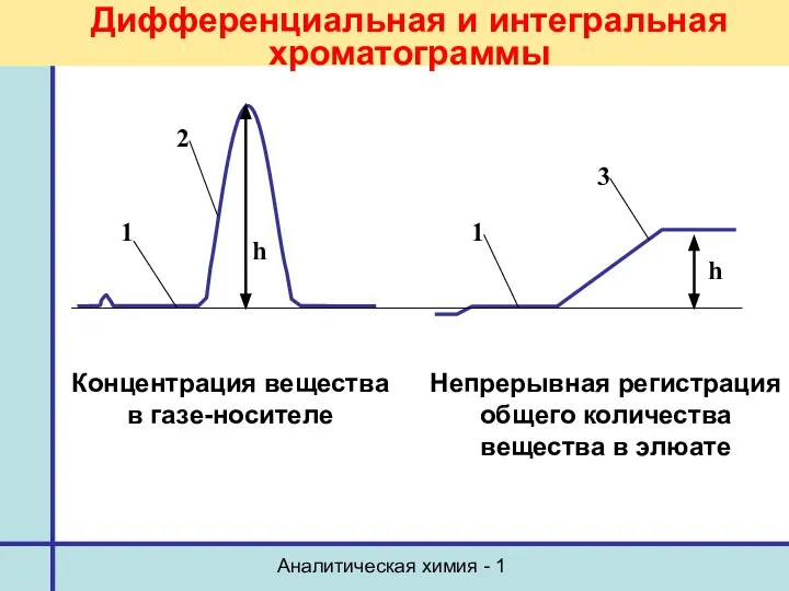 Аналитическая химия - 1 Дифференциальная и интегральная хроматограммы Концентрация вещества в