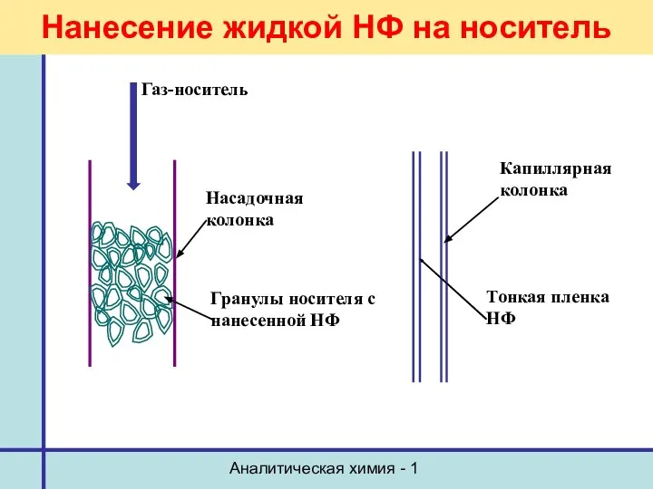 Аналитическая химия - 1 Нанесение жидкой НФ на носитель