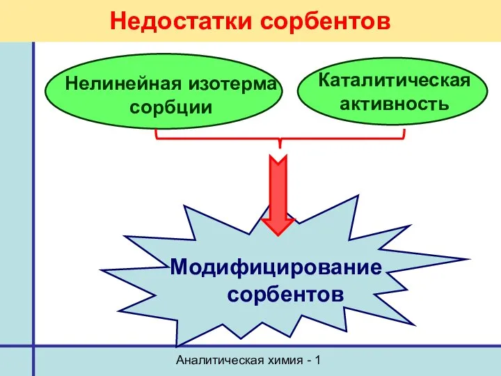 Аналитическая химия - 1 Недостатки сорбентов Модифицирование сорбентов Каталитическая активность Нелинейная изотерма сорбции