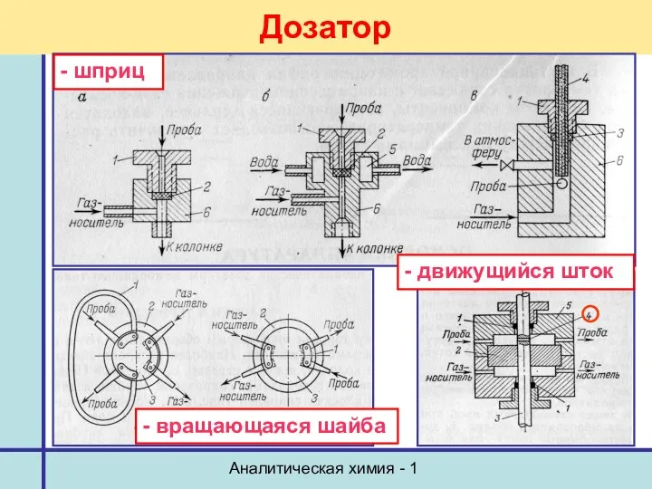 Аналитическая химия - 1 Дозатор - шприц - вращающаяся шайба - движущийся шток