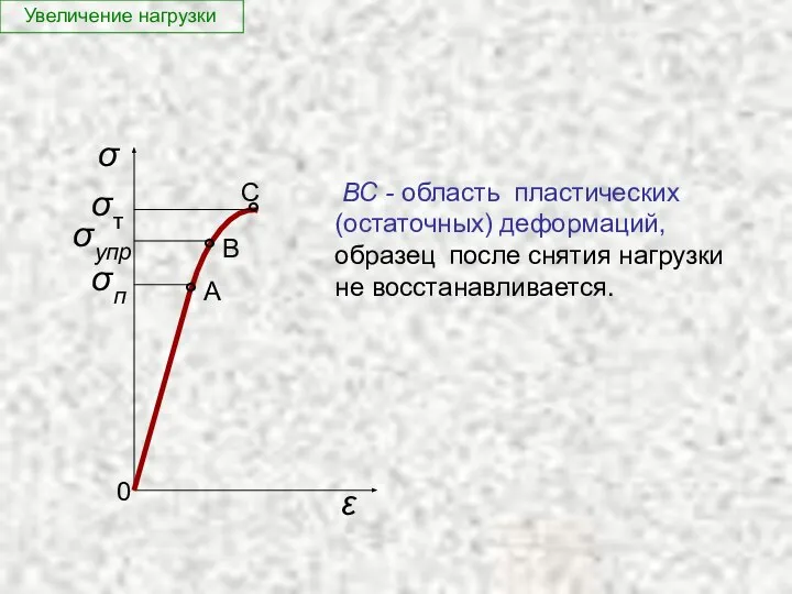 ВС - область пластических (остаточных) деформаций, образец после снятия нагрузки не восстанавливается. Увеличение нагрузки