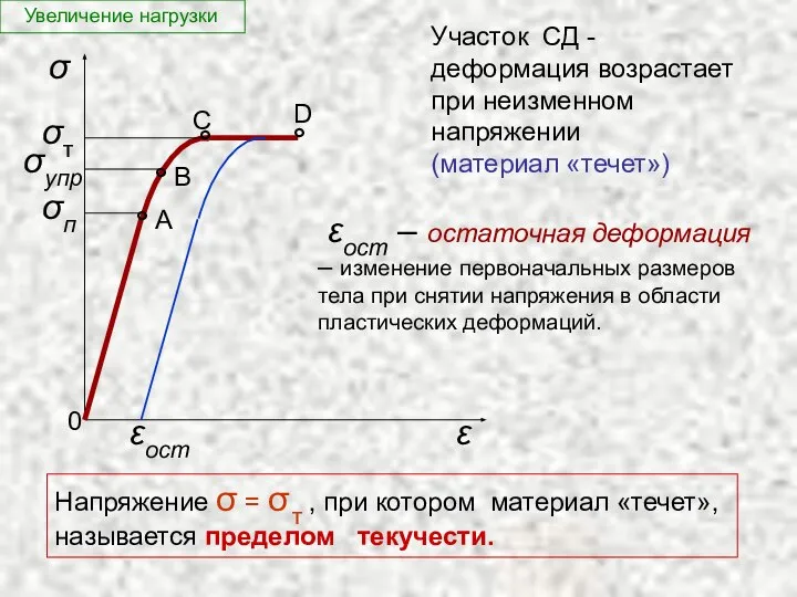 σупр Участок СД - деформация возрастает при неизменном напряжении (материал «течет»)