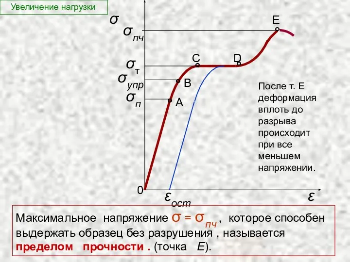 σ Увеличение нагрузки Максимальное напряжение σ = σ пч , которое
