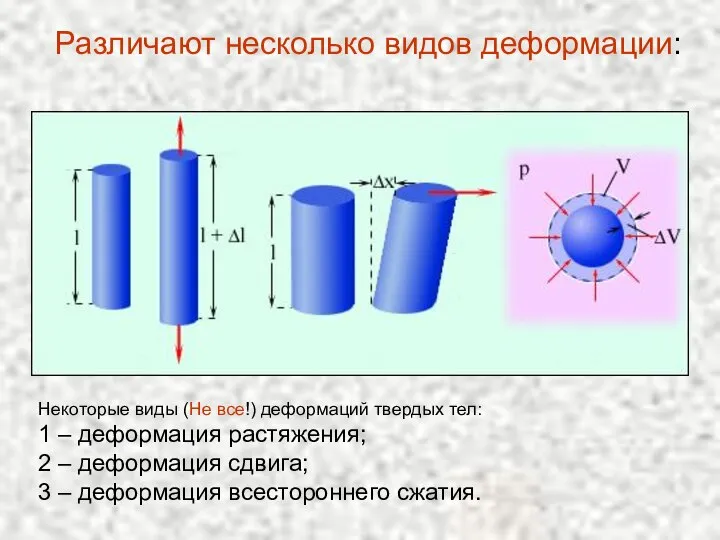 Некоторые виды (Не все!) деформаций твердых тел: 1 – деформация растяжения;