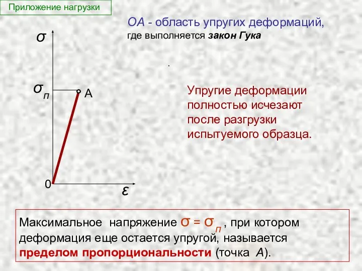 ОА - область упругих деформаций, где выполняется закон Гука . Упругие