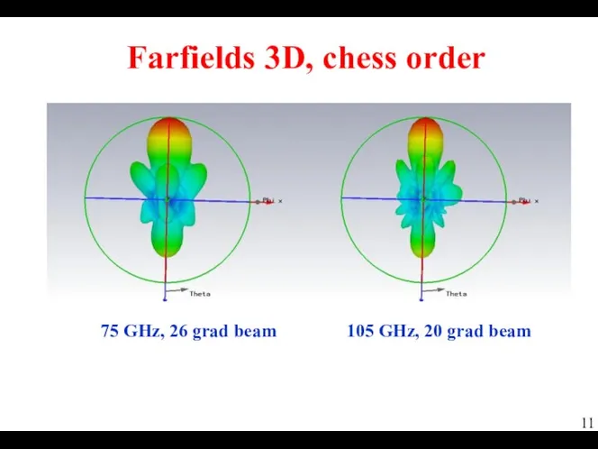 Farfields 3D, chess order 75 GHz, 26 grad beam 105 GHz, 20 grad beam