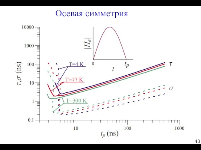 Осевая симметрия