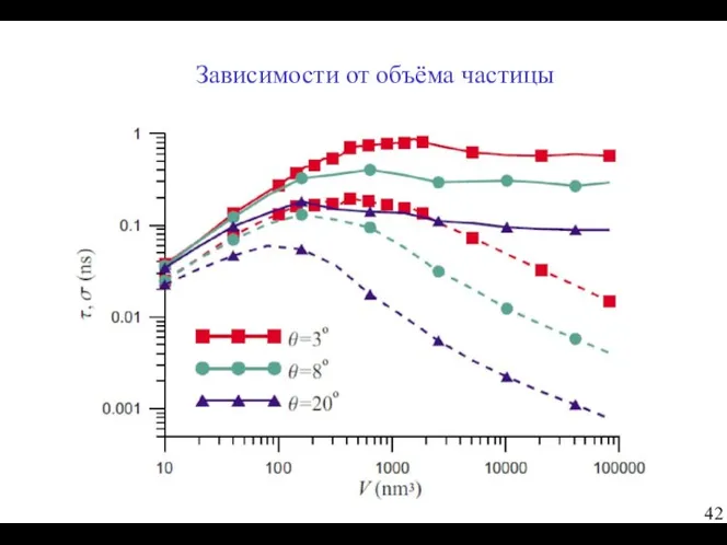 Зависимости от объёма частицы