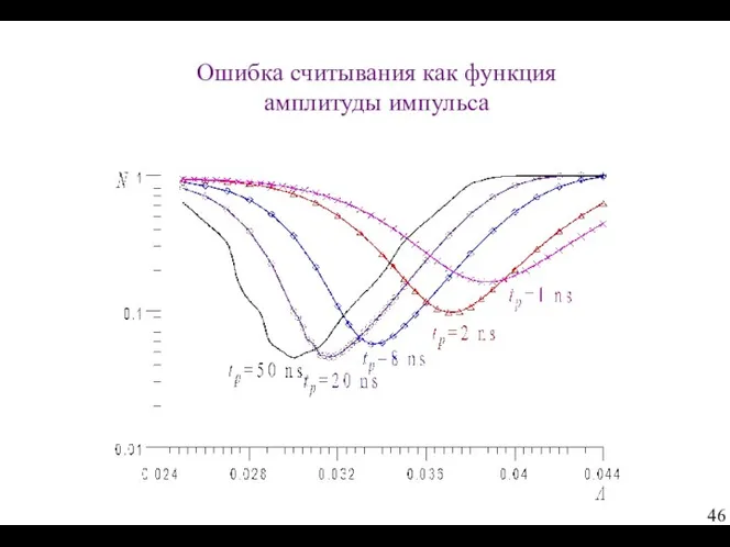 Ошибка считывания как функция амплитуды импульса