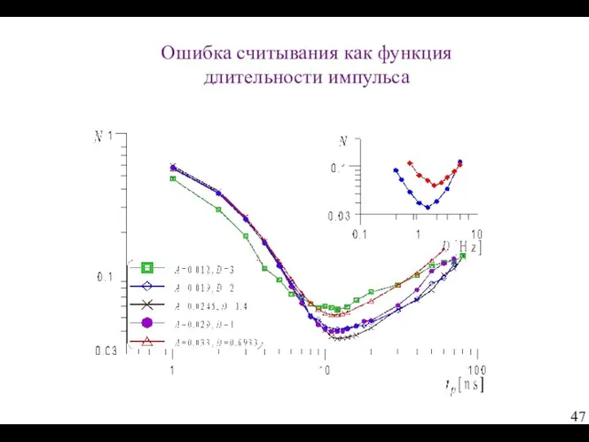 Ошибка считывания как функция длительности импульса