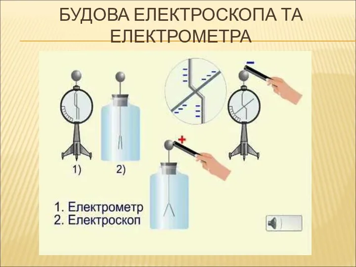 БУДОВА ЕЛЕКТРОСКОПА ТА ЕЛЕКТРОМЕТРА