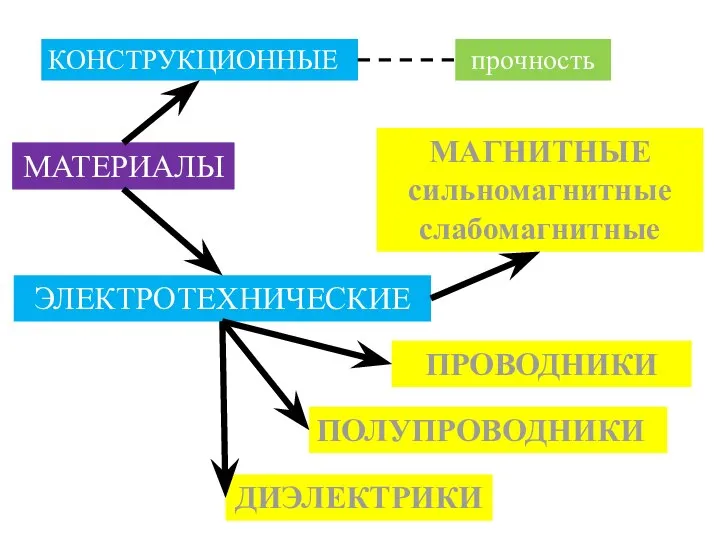 МАТЕРИАЛЫ КОНСТРУКЦИОННЫЕ ЭЛЕКТРОТЕХНИЧЕСКИЕ прочность МАГНИТНЫЕ сильномагнитные слабомагнитные ПРОВОДНИКИ ПОЛУПРОВОДНИКИ ДИЭЛЕКТРИКИ