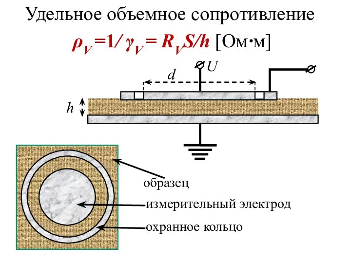 Удельное объемное сопротивление ρV =1/ γV = RVS/h [Ом·м] образец измерительный электрод охранное кольцо