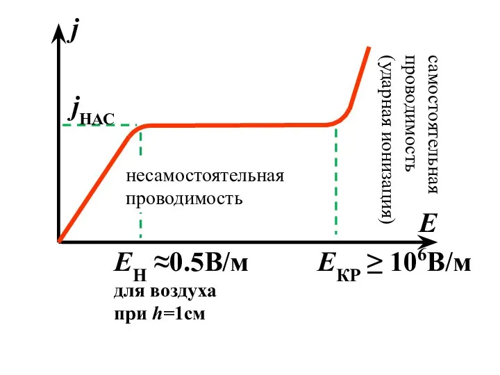 EН ≈0.5В/м для воздуха при h=1см