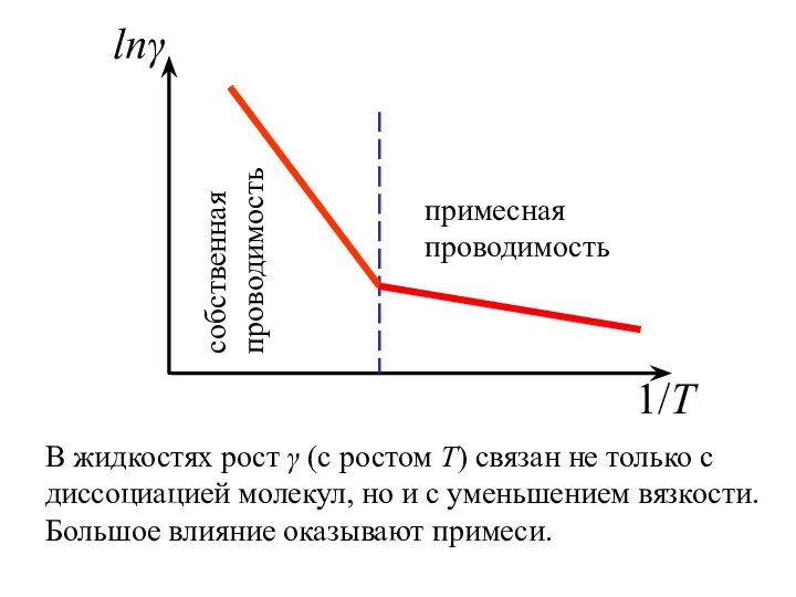 В жидкостях рост γ (с ростом Т) связан не только с