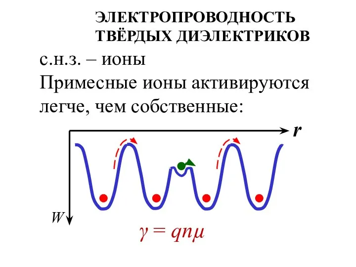 ЭЛЕКТРОПРОВОДНОСТЬ ТВЁРДЫХ ДИЭЛЕКТРИКОВ с.н.з. – ионы Примесные ионы активируются легче, чем собственные: γ = qnµ