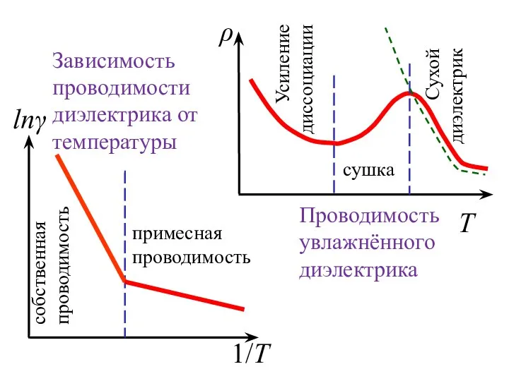 T Проводимость увлажнённого диэлектрика Зависимость проводимости диэлектрика от температуры