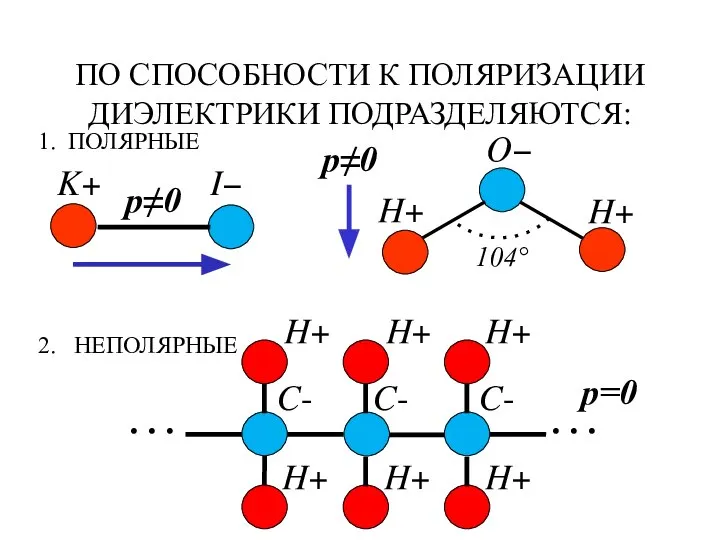 ПО СПОСОБНОСТИ К ПОЛЯРИЗАЦИИ ДИЭЛЕКТРИКИ ПОДРАЗДЕЛЯЮТСЯ: 1. ПОЛЯРНЫЕ 2. НЕПОЛЯРНЫЕ