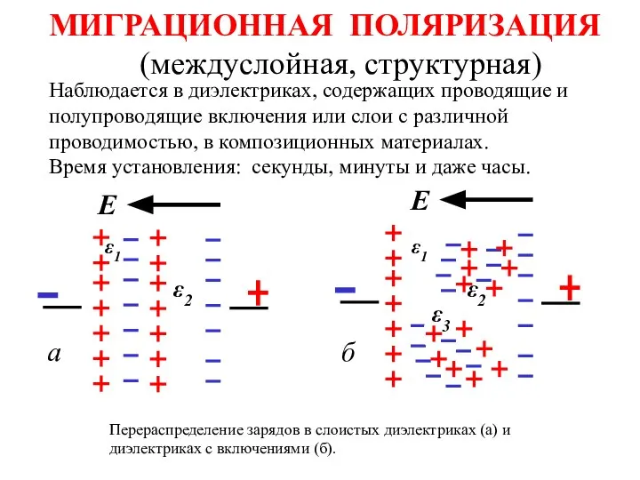 МИГРАЦИОННАЯ ПОЛЯРИЗАЦИЯ (междуслойная, структурная) Перераспределение зарядов в слоистых диэлектриках (а) и