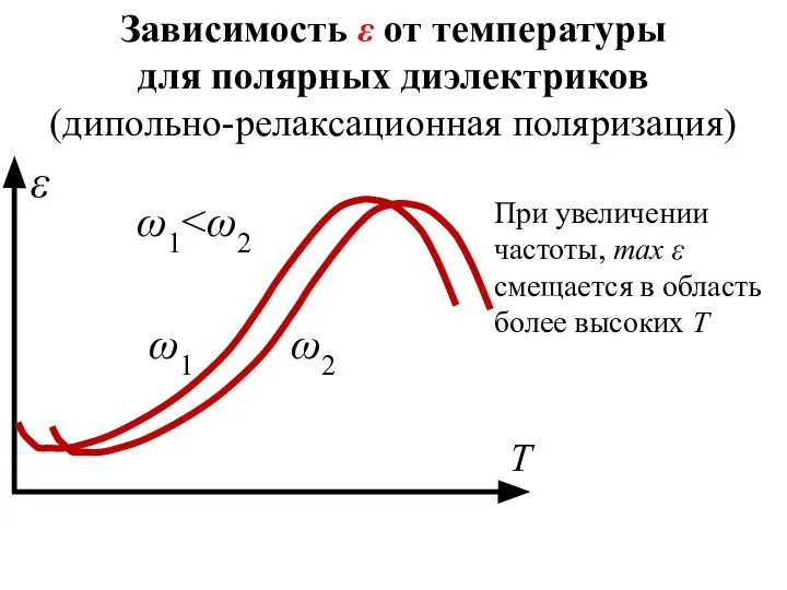 Зависимость ε от температуры для полярных диэлектриков (дипольно-релаксационная поляризация) При увеличении