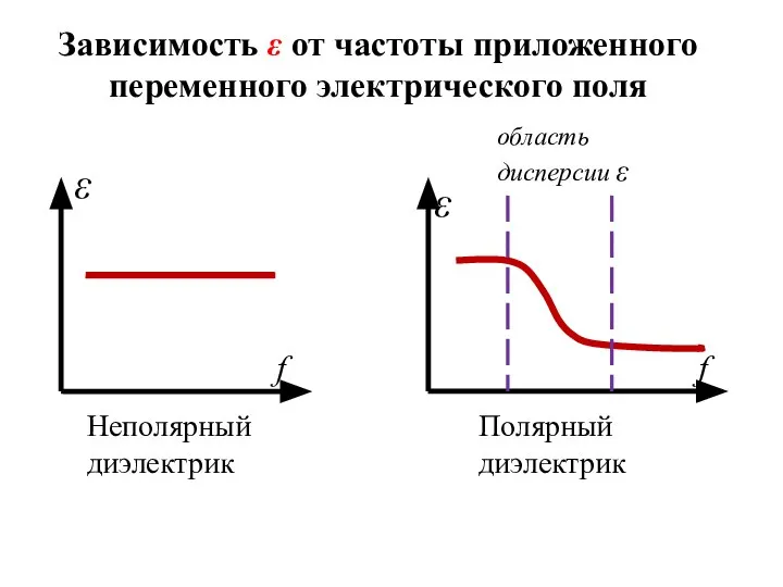 Зависимость ε от частоты приложенного переменного электрического поля