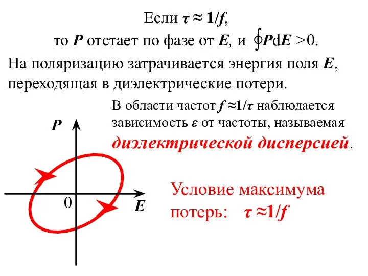 Если τ ≈ 1/f, то Р отстает по фазе от Е,