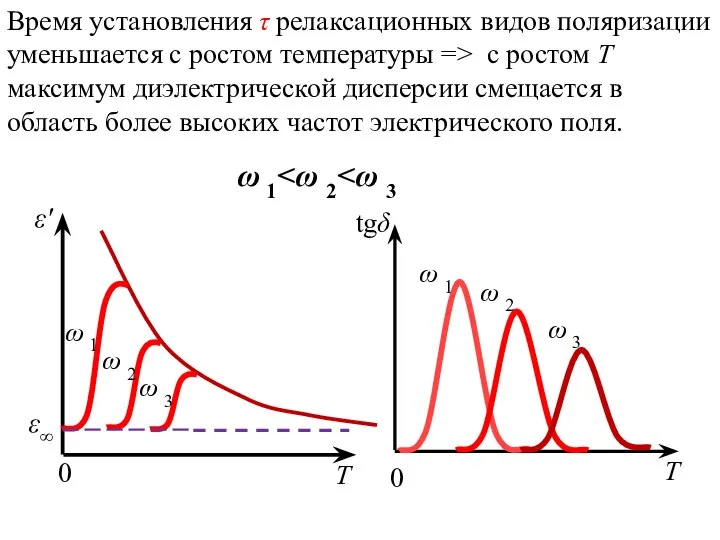 Время установления τ релаксационных видов поляризации уменьшается с ростом температуры =>