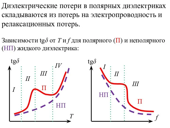 Диэлектрические потери в полярных диэлектриках складываются из потерь на электропроводность и