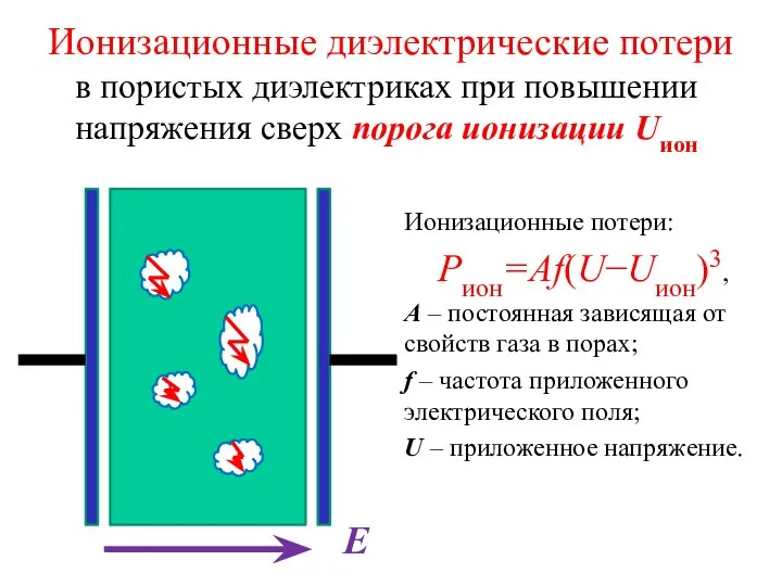 в пористых диэлектриках при повышении напряжения сверх порога ионизации Uион Ионизационные