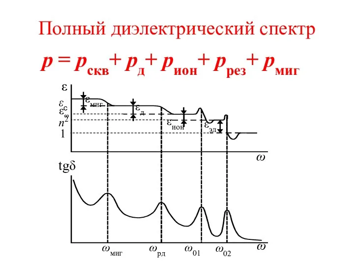 Полный диэлектрический спектр р = рскв+ рд+ рион+ ррез+ рмиг tgδ