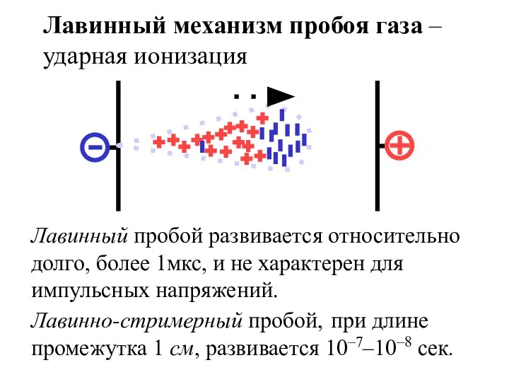 Лавинный механизм пробоя газа – ударная ионизация Лавинный пробой развивается относительно