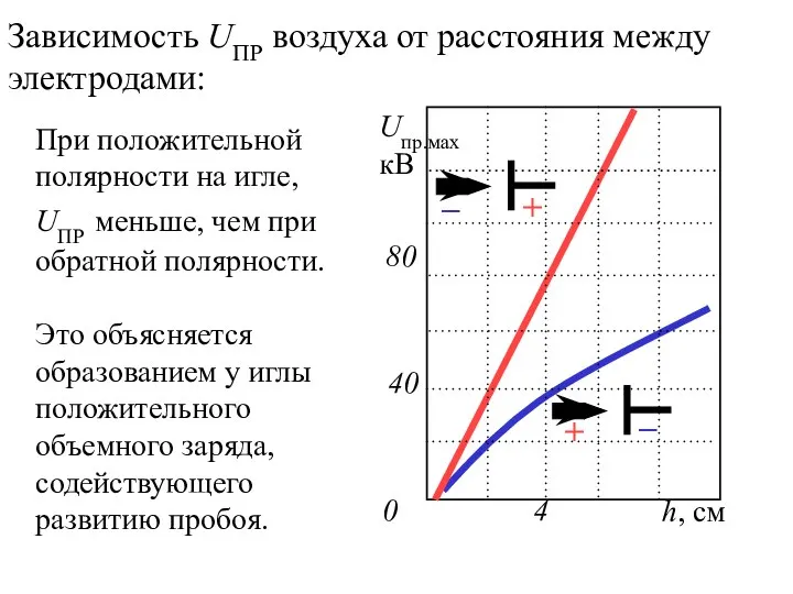 Зависимость UПР воздуха от расстояния между электродами: При положительной полярности на