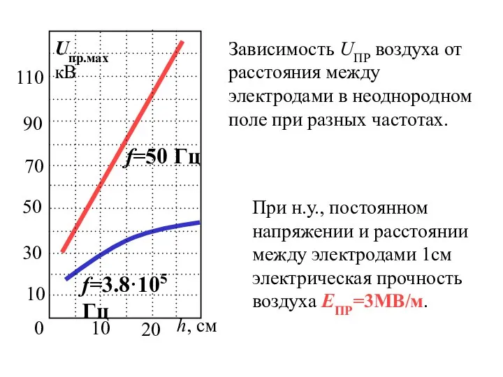 Зависимость UПР воздуха от расстояния между электродами в неоднородном поле при