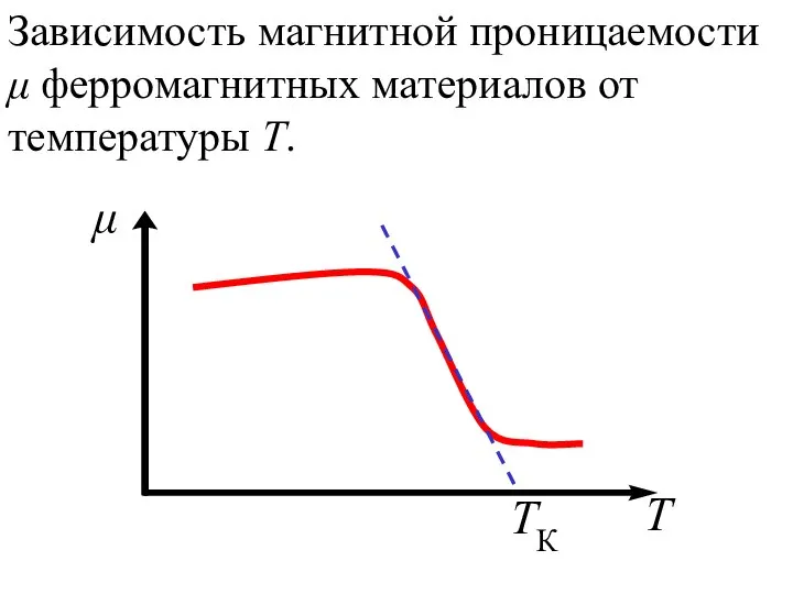 Зависимость магнитной проницаемости μ ферромагнитных материалов от температуры Т.