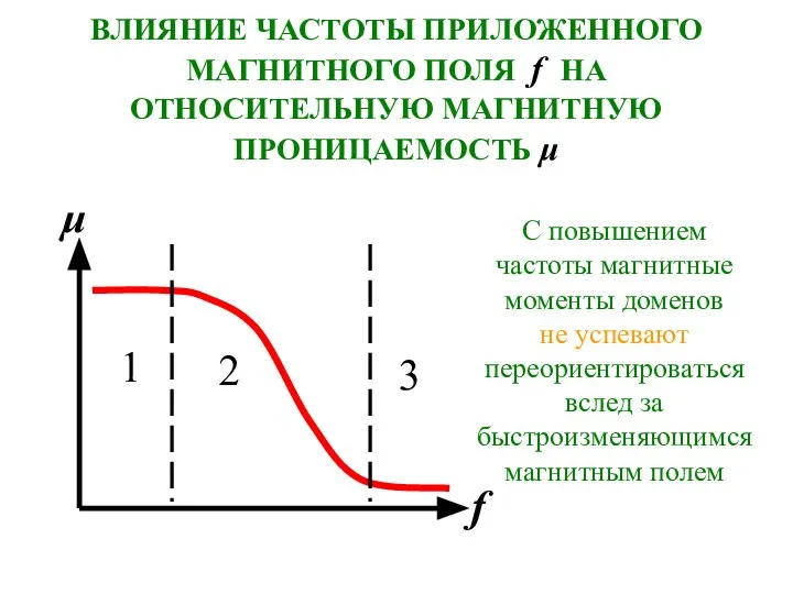 ВЛИЯНИЕ ЧАСТОТЫ ПРИЛОЖЕННОГО МАГНИТНОГО ПОЛЯ f НА ОТНОСИТЕЛЬНУЮ МАГНИТНУЮ ПРОНИЦАЕМОСТЬ μ