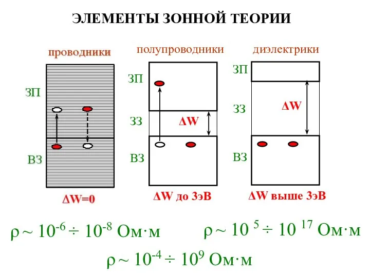 ЭЛЕМЕНТЫ ЗОННОЙ ТЕОРИИ ρ ~ 10-6 ÷ 10-8 Ом·м ρ ~