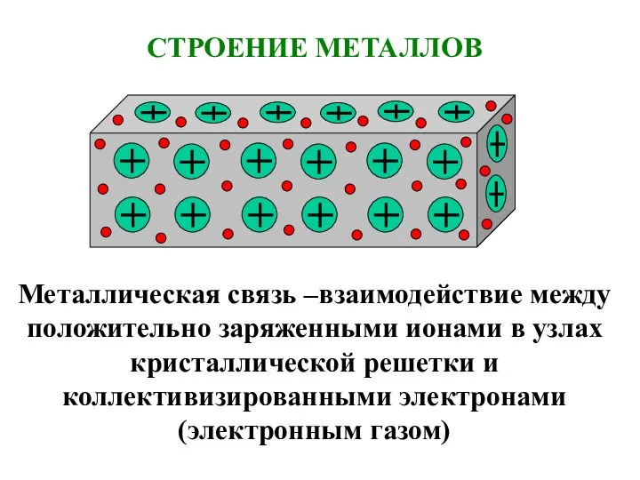 СТРОЕНИЕ МЕТАЛЛОВ Металлическая связь –взаимодействие между положительно заряженными ионами в узлах