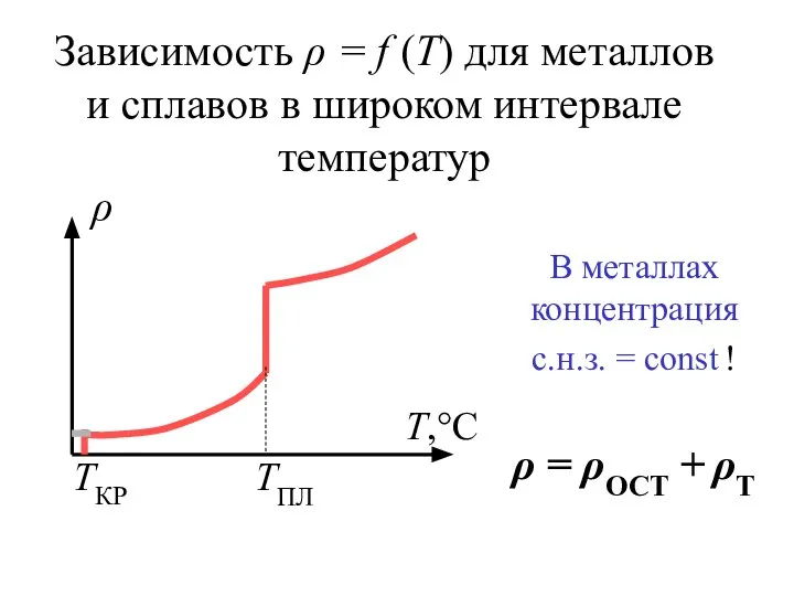 Зависимость ρ = f (Т) для металлов и сплавов в широком