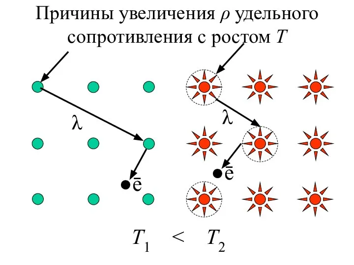 Причины увеличения ρ удельного сопротивления с ростом Т